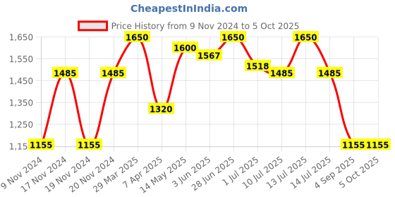 myntra.com IRUS by IDEE Men Rectangle Sunglasses with UV Protected Lens irus by idee Price History Graph from 9 Nov 2024 to 4 Oct 2025