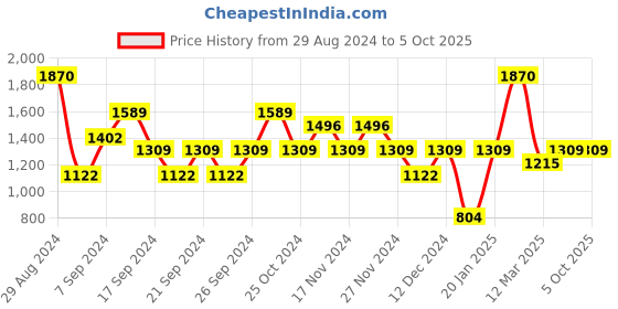 myntra.com IRUS by IDEE Men Rectangle Sunglasses with UV Protected Lens irus by idee Price History Graph from 29 Aug 2024 to 4 Oct 2025