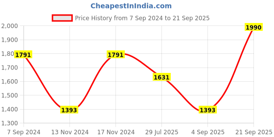 myntra.com IRUS by IDEE Men Rectangle Sunglasses with UV Protected Lens irus by idee Price History Graph from 7 Sep 2024 to 21 Sep 2025