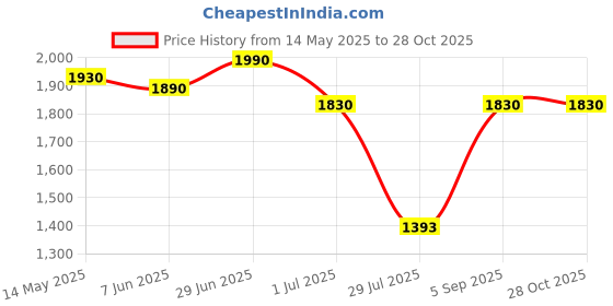 myntra.com IRUS by IDEE Men Rectangle Sunglasses with UV Protected Lens irus by idee Price History Graph from 14 May 2025 to 28 Oct 2025