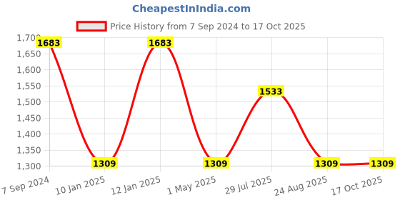 myntra.com IRUS by IDEE Men Rectangle Sunglasses with UV Protected Lens IRS1125C3PSG irus by idee Price History Graph from 7 Sep 2024 to 16 Oct 2025