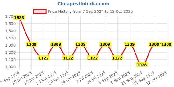 myntra.com IRUS by IDEE Men Rectangle Sunglasses with UV Protected Lens IRS1127C3PSG irus by idee Price History Graph from 7 Sep 2024 to 12 Oct 2025
