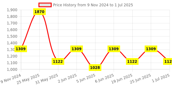 myntra.com IRUS by IDEE Men Rectangle Sunglasses With UV Protected Lens - IRS1136C5SG irus by idee Price History Graph from 9 Nov 2024 to 1 Jul 2025