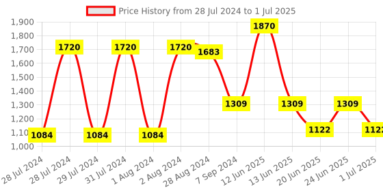 myntra.com IRUS by IDEE Men Rectangle Sunglasses with UV Protected Lens IRS1142C4SG irus by idee Price History Graph from 28 Jul 2024 to 1 Jul 2025