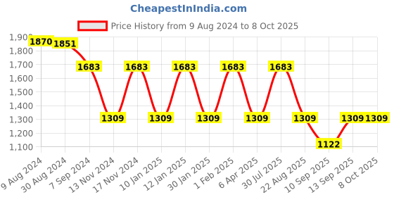 myntra.com IRUS by IDEE Men Rectangle Sunglasses with UV Protected Lens IRS1164C4PSG irus by idee Price History Graph from 9 Aug 2024 to 8 Oct 2025