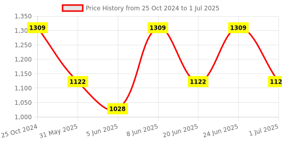 myntra.com IRUS by IDEE Men Rectangle Sunglasses With UV Protected Lens IRS1204C1SG irus by idee Price History Graph from 25 Oct 2024 to 1 Jul 2025