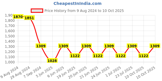 myntra.com IRUS by IDEE Men Rectangle Sunglasses With UV Protected Lens-IRS1204C4SG irus by idee Price History Graph from 9 Aug 2024 to 10 Oct 2025