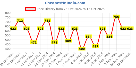 myntra.com IRUS by IDEE Men Rectangle Sunglasses with UV Protected Lens IRS1220C2SG irus by idee Price History Graph from 25 Oct 2024 to 16 Oct 2025