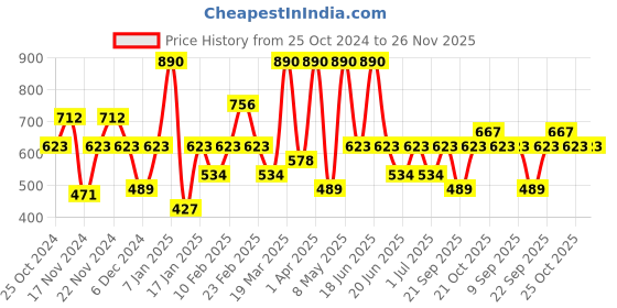 myntra.com IRUS by IDEE Men Rectangle Sunglasses with UV Protected Lens IRS1220C3SG irus by idee Price History Graph from 25 Oct 2024 to 26 Nov 2025