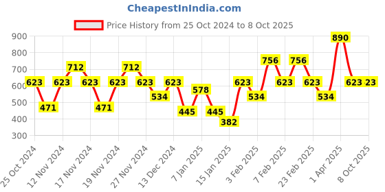 myntra.com IRUS by IDEE Men Rectangle Sunglasses with UV Protected Lens IRS1224C1SG irus by idee Price History Graph from 25 Oct 2024 to 8 Oct 2025