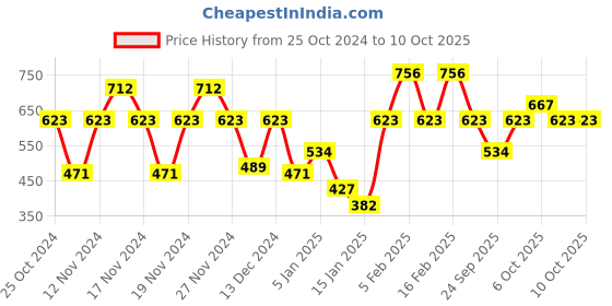 myntra.com IRUS by IDEE Men Rectangle Sunglasses with UV Protected Lens IRS1227C2SG irus by idee Price History Graph from 25 Oct 2024 to 9 Oct 2025