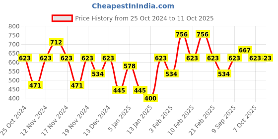 myntra.com IRUS by IDEE Men Rectangle Sunglasses with UV Protected Lens IRS1227C3SG irus by idee Price History Graph from 25 Oct 2024 to 11 Oct 2025
