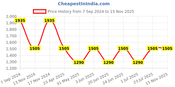 myntra.com IRUS by IDEE Men Rectangle Sunglasses with UV Protected Lens IRS1258C3SG-Gold irus by idee Price History Graph from 7 Sep 2024 to 13 Nov 2025