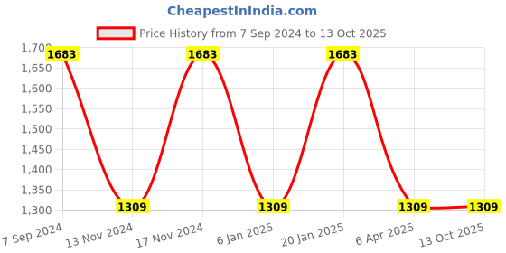 myntra.com IRUS by IDEE Men Rectangle Sunglasses with UV Protected Lens IRS1265C4PSG irus by idee Price History Graph from 7 Sep 2024 to 12 Oct 2025