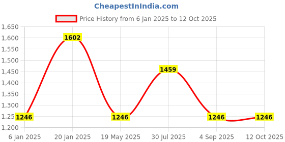 myntra.com IRUS by IDEE Men Rectangle Sunglasses with UV Protected Lens IRS1266C2PSG irus by idee Price History Graph from 6 Jan 2025 to 12 Oct 2025