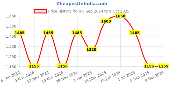 myntra.com IRUS by IDEE Men Rectangle Sunglasses with UV Protected Lens IRS1312C2SG irus by idee Price History Graph from 6 Sep 2024 to 9 Oct 2025