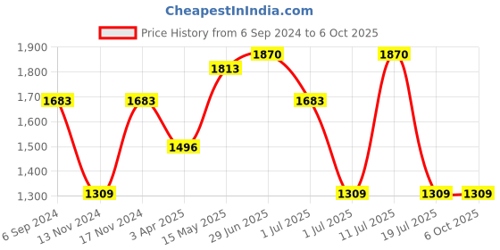 myntra.com IRUS by IDEE Men Rectangle Sunglasses with UV Protected Lens IRS1330C3SG irus by idee Price History Graph from 6 Sep 2024 to 5 Oct 2025