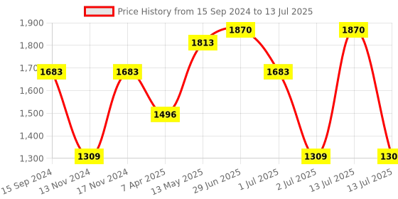 myntra.com IRUS by IDEE Men Rectangle Sunglasses with UV Protected Lens IRS1330C4SG irus by idee Price History Graph from 15 Sep 2024 to 13 Jul 2025