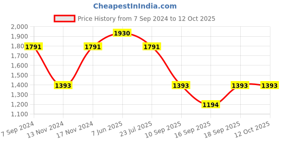myntra.com IRUS by IDEE Men Rectangle Sunglasses with UV Protected Lens IRS1337C1SG irus by idee Price History Graph from 7 Sep 2024 to 12 Oct 2025