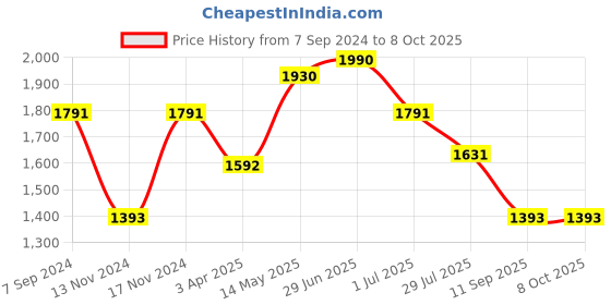 myntra.com IRUS by IDEE Men Rectangle Sunglasses with UV Protected Lens IRS1337C3SG irus by idee Price History Graph from 7 Sep 2024 to 8 Oct 2025