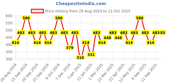 myntra.com IRUS by IDEE Men Round Sunglasses With UV Protected Lens irus by idee Price History Graph from 29 Aug 2024 to 12 Oct 2025