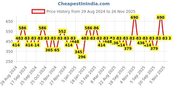 myntra.com IRUS by IDEE Men Round Sunglasses with UV Protected Lens IRS1226C4SG irus by idee Price History Graph from 29 Aug 2024 to 25 Nov 2025