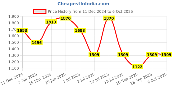 myntra.com IRUS by IDEE Men Round Sunglasses with UV Protected Lens IRS1323C2SG irus by idee Price History Graph from 11 Dec 2024 to 4 Oct 2025