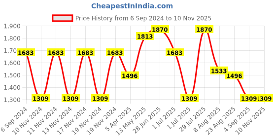 myntra.com IRUS by IDEE Men Sports Sunglasses with UV Protected Lens irus by idee Price History Graph from 6 Sep 2024 to 9 Nov 2025