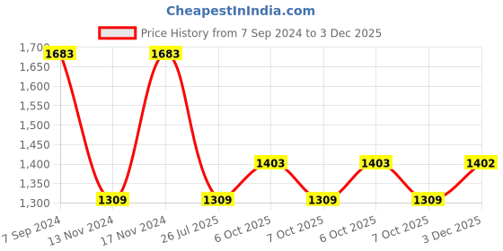 myntra.com IRUS by IDEE Men Sports Sunglasses with UV Protected Lens irus by idee Price History Graph from 7 Sep 2024 to 3 Dec 2025
