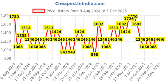 myntra.com IRUS by IDEE Men Sports Sunglasses with UV Protected Lens irus by idee Price History Graph from 9 Aug 2024 to 5 Dec 2025