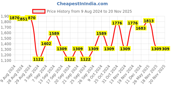 myntra.com IRUS by IDEE Men Sports Sunglasses with UV Protected Lens irus by idee Price History Graph from 9 Aug 2024 to 20 Nov 2025