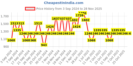 myntra.com IRUS by IDEE Men Sports Sunglasses with UV Protected Lens irus by idee Price History Graph from 3 Sep 2024 to 28 Nov 2025