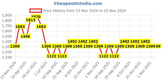 myntra.com IRUS by IDEE Men Sports Sunglasses with UV Protected Lens irus by idee Price History Graph from 13 Nov 2024 to 25 Nov 2025