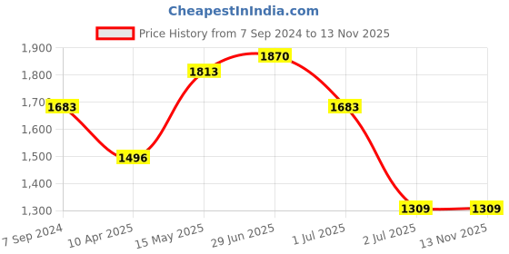 myntra.com IRUS by IDEE Men Sports Sunglasses with UV Protected Lens irus by idee Price History Graph from 7 Sep 2024 to 13 Nov 2025