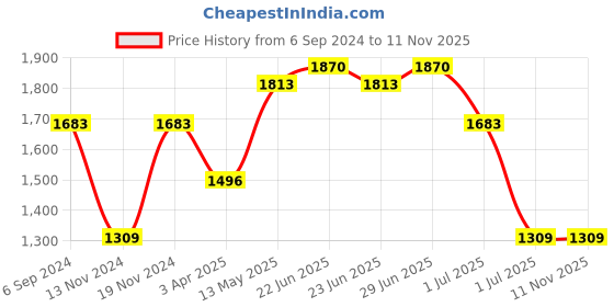 myntra.com IRUS by IDEE Men Sports Sunglasses with UV Protected Lens irus by idee Price History Graph from 6 Sep 2024 to 10 Nov 2025