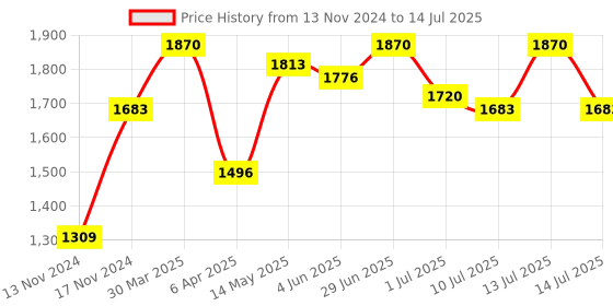 myntra.com IRUS by IDEE Men Square Sunglasses with Polarised and UV Protected Lens irus by idee Price History Graph from 13 Nov 2024 to 14 Jul 2025