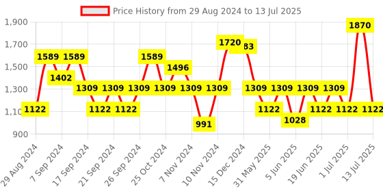 myntra.com IRUS by IDEE Men Square Sunglasses with Polarised and UV Protected Lens irus by idee Price History Graph from 29 Aug 2024 to 13 Jul 2025