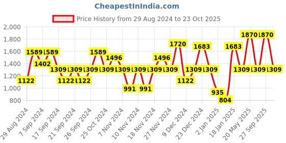 myntra.com IRUS by IDEE Men Square Sunglasses with Polarised and UV Protected Lens irus by idee Price History Graph from 29 Aug 2024 to 23 Oct 2025