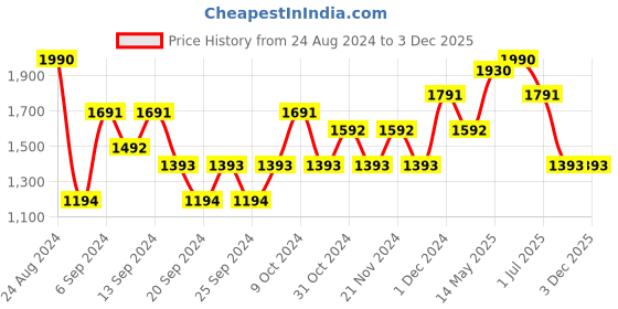 myntra.com IRUS by IDEE Men Square Sunglasses with Polarised and UV Protected Lens irus by idee Price History Graph from 24 Aug 2024 to 2 Dec 2025