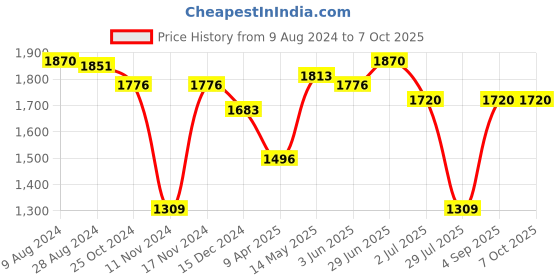 myntra.com IRUS by IDEE Men Square Sunglasses with Polarised and UV Protected Lens irus by idee Price History Graph from 9 Aug 2024 to 4 Oct 2025