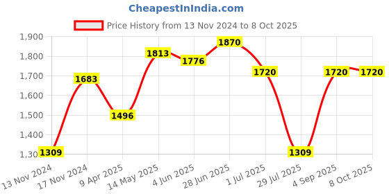 myntra.com IRUS by IDEE Men Square Sunglasses with Polarised and UV Protected Lens irus by idee Price History Graph from 13 Nov 2024 to 7 Oct 2025