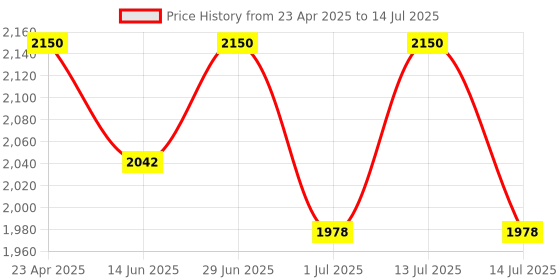 myntra.com IRUS by IDEE Men Square Sunglasses with Polarised and UV Protected Lens irus by idee Price History Graph from 23 Apr 2025 to 14 Jul 2025