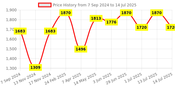 myntra.com IRUS by IDEE Men Square Sunglasses with Polarised and UV Protected Lens irus by idee Price History Graph from 7 Sep 2024 to 14 Jul 2025