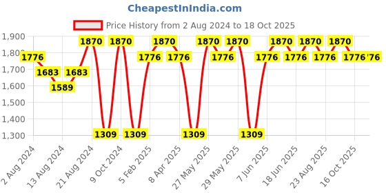 myntra.com IRUS by IDEE Men Square Sunglasses with Polarised and UV Protected Lens IRS1190C2PSG irus by idee Price History Graph from 2 Aug 2024 to 18 Oct 2025