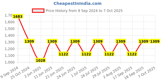 myntra.com IRUS by IDEE Men Square Sunglasses with Polarised and UV Protected Lens IRS1192C3PSG irus by idee Price History Graph from 9 Sep 2024 to 7 Oct 2025