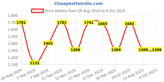 myntra.com IRUS by IDEE Men Square Sunglasses with Polarised and UV Protected Lens IRS1198C3PSG irus by idee Price History Graph from 28 Aug 2024 to 7 Oct 2025