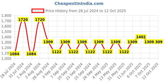 myntra.com IRUS by IDEE Men Square Sunglasses With Polarised Lens IRS1130C7PSG irus by idee Price History Graph from 28 Jul 2024 to 12 Oct 2025