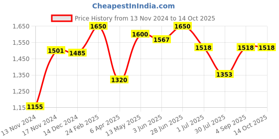 myntra.com IRUS by IDEE Men Square Sunglasses with UV Protected Lens irus by idee Price History Graph from 13 Nov 2024 to 13 Oct 2025