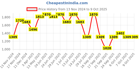 myntra.com IRUS by IDEE Men Square Sunglasses with UV Protected Lens irus by idee Price History Graph from 13 Nov 2024 to 9 Oct 2025