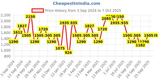 myntra.com IRUS by IDEE Men Square Sunglasses with UV Protected Lens irus by idee Price History Graph from 3 Sep 2024 to 7 Oct 2025